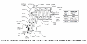 modular construction for pressure regulators